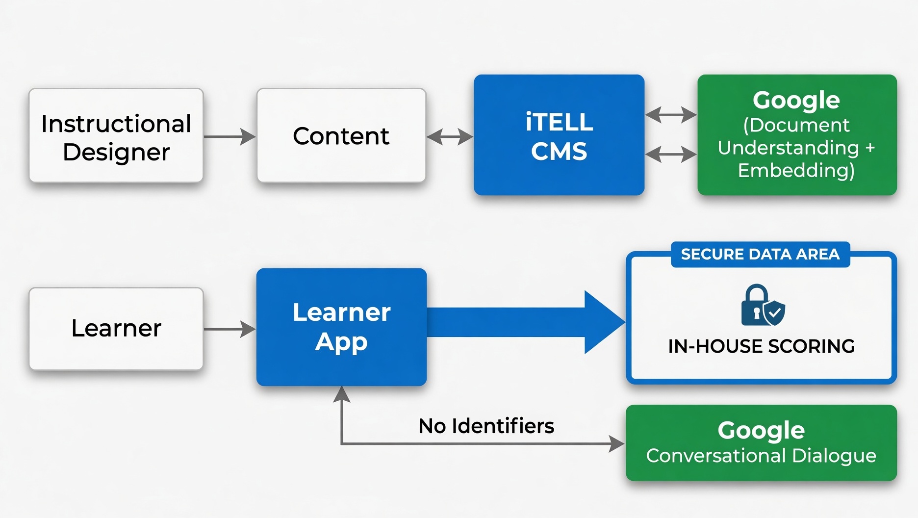 Data flow diagram showing how content, dialogue, and learner submissions are routed between iTELL infrastructure and the Gemini API
